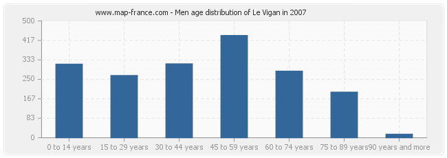 Men age distribution of Le Vigan in 2007